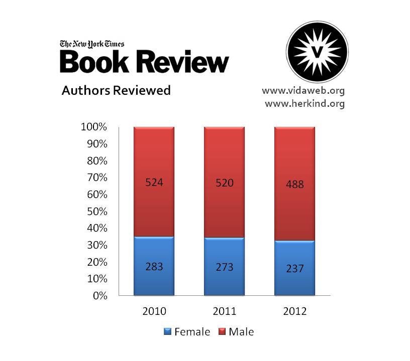 New York TImes Book Review, Authors Reviewed 2010-2012