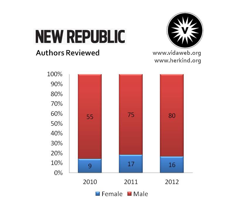 New Republic, Authors Reviewed 2010-2012